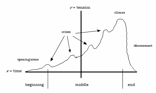 New vs. Old – The Focus of Pacing