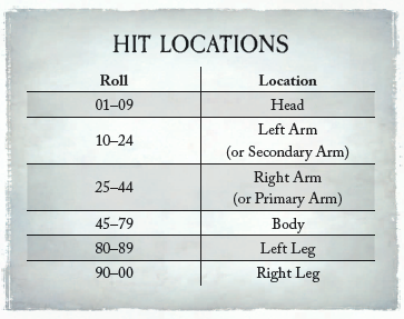 D100 Critical Hit Chart